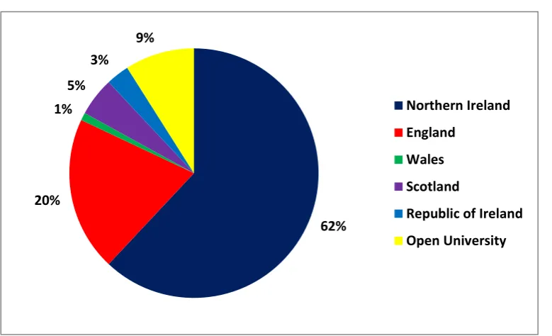 Figure 1: Overview of NI domiciled first year students attending HE institutions in 