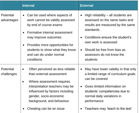 Table 7: Advantages and disadvantages of internal and external assessment 