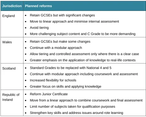 Table 1: Overview of planned qualification reforms at Key Stage 4 (or equivalent) 