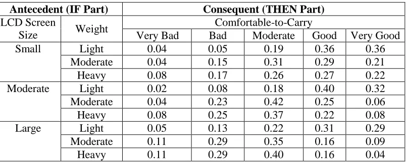 Table 1: Levels of LCD Screen Size and Weight 