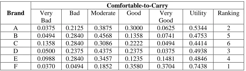 Table 6: Inference results of “Comfortable-to-Carry” based on the survey 