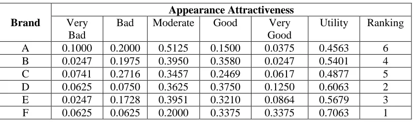 Table 13: Inference results of “Appearance Attractiveness” based on the survey 