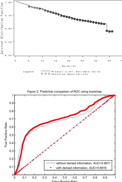 Figure 2: Predictive comparison of ROC using bootstrap