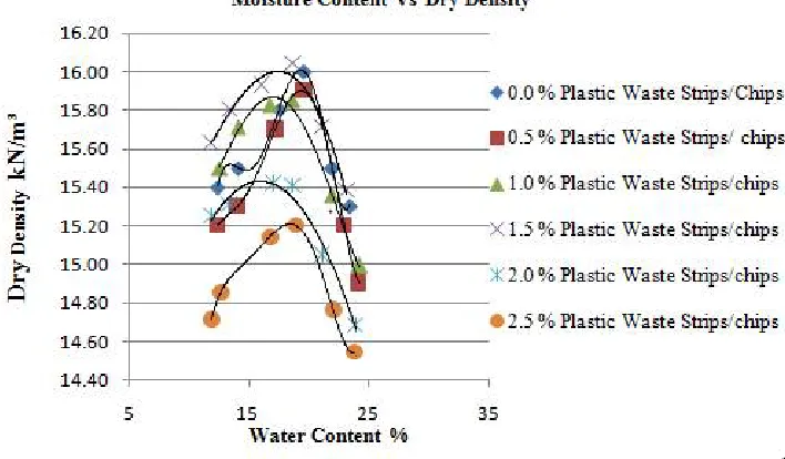 Fig. 5 Moisture Content Vs Dry Density Relationships of the Plain and Composite Soil  