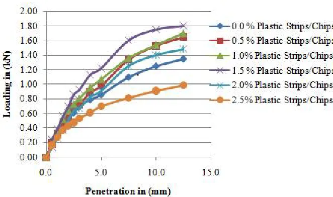 Table 2 MDD & OMC for Randomly Mixed Soil with Different Percentage of Plastic Strip 