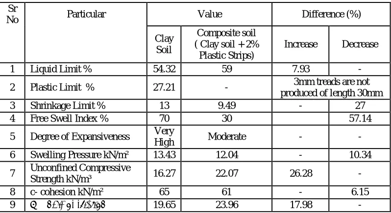 Fig. 7  Soaked CBR of soil with varying percentage of Plastic Strips /chips  