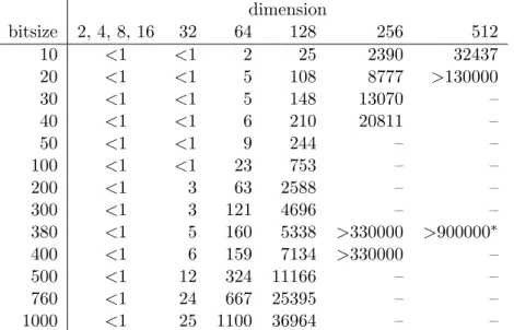 Table 3: Average running time of fplll on the samples (in seconds), * = toy challenge