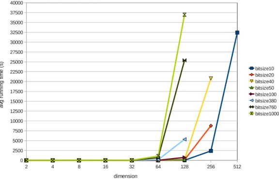 Figure 2: Average running time of fplll on a subset of samples