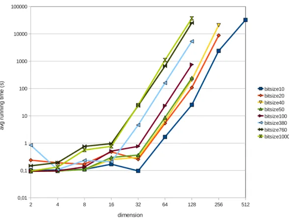 Figure 3: Average running time of fplll on a subset of samples – logarithmically dimension bitsize 2, 4 8 16 32 64 128 256 512 10 100 90 70 90 70 43 50 17 20 100 80 90 90 70 40 40 – 30 100 60 70 90 100 30 0 – 40 100 80 50 90 40 20 40 – 50 100 80 70 90 50 4