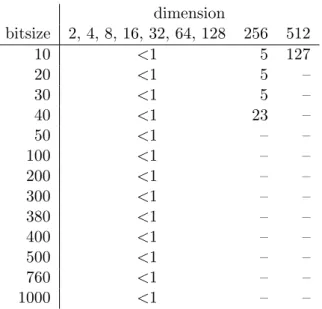 Table 5: Average running times of BKZ on the LLL-reduced testing samples (in seconds)