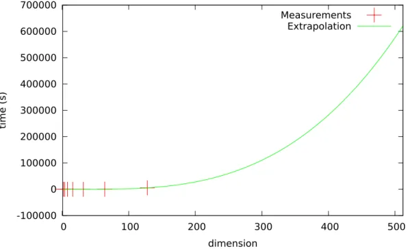 Figure 5: Extrapolated Running Times of LLL for Challenges, Small Dimension Range