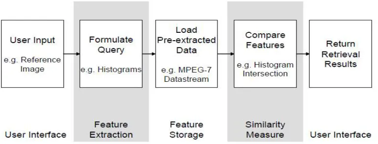 Fig 2.1 Flow of a typical CBIR process 