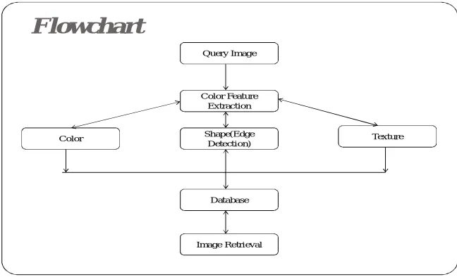 Figure 4.3 Flowchart of Content Based Image Retrieval 
