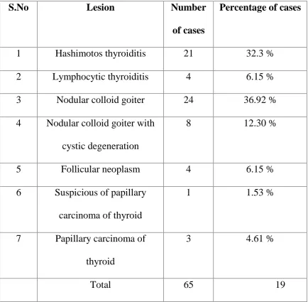 TABLE 1 : DISTRIBUTION OF LESIONS :