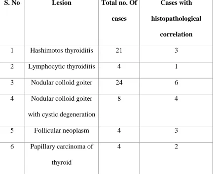TABLE 2 : HISTOPATHOLOGICAL CORRELATION