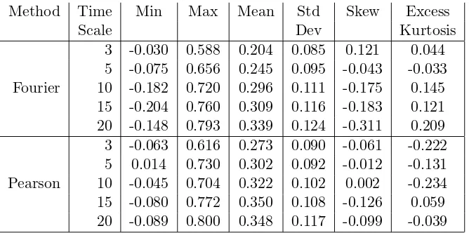 Table 1: Short time scale correlation statistics - time scale in minutes