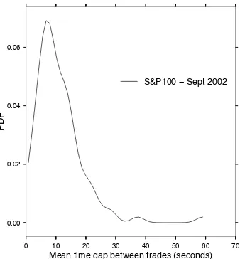 Figure 2 plots the probability density function (PDF) of intertrade times of all stocks in
