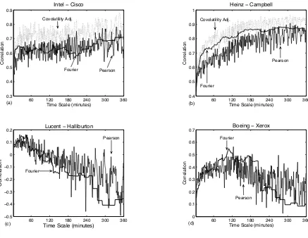 Figure 5: Example correlation spectra of stocks
