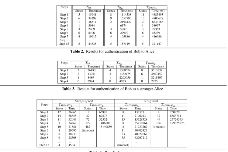 Table 3. Results for authentication of Bob to a stronger Alice