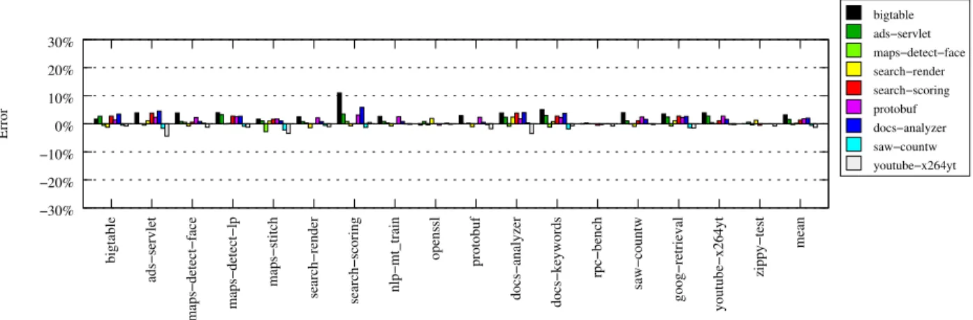 Figure 27: Bubble-Up’s predication accuracy for pairwise co-locations of Google applications.
