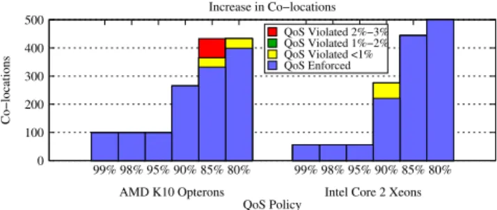 Figure 32: Improved utilization in a clusters com- com-posed of AMD K10 Opteron servers and Intel Core 2 Xeon servers.
