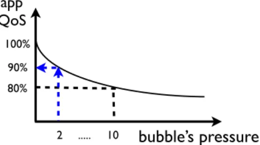 Figure 2: Example sensitivity curve for A. Assum- Assum-ing B’s pressure score is 2 we can predict A will be performing at 90% of full performance.