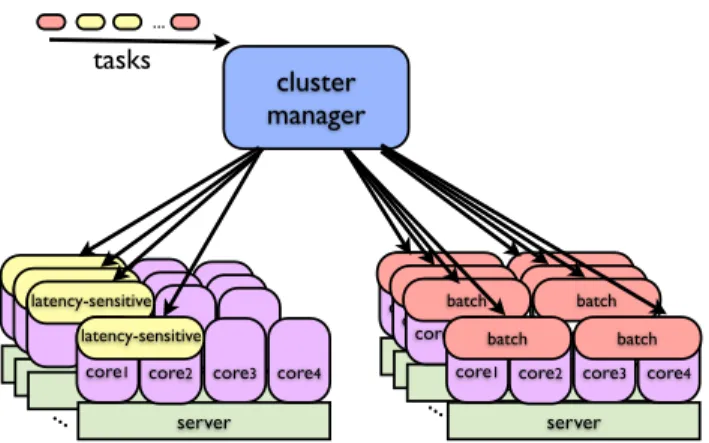 Figure 3: Task placement in a cluster. The cluster manager does not co-locate latency-sensitive  appli-cations with others to protect their QoS from  perfor-mance interference, causing low machine utilization.