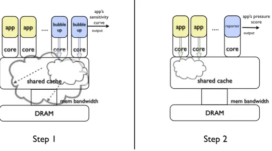 Figure 4: Bubble-Up Methodology. In Step 1, we characterize the sensitivity of the host application task to pressure in the memory subsystem using a bubble