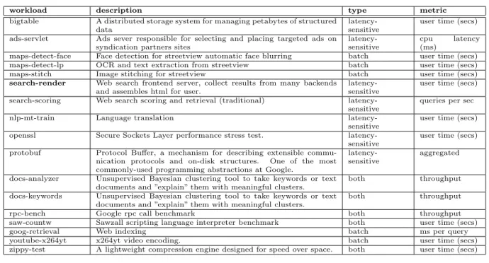 Table 1 presents a number of key application tasks housed in Google’s production datacenters