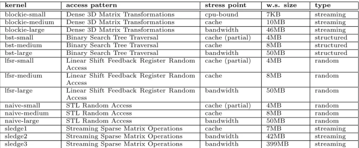 Table 2: SmashBench Suite (stress point assumes a last level cache size of 6MB to 12MB)