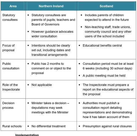 Table 1: Key differences around consultation process for school closures 