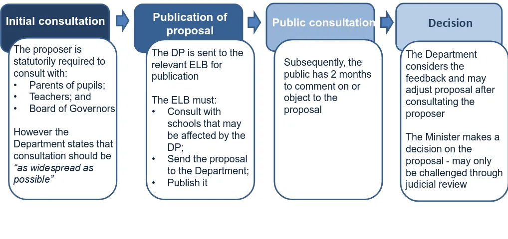 Figure 1: Overview of the development proposal process in NI3