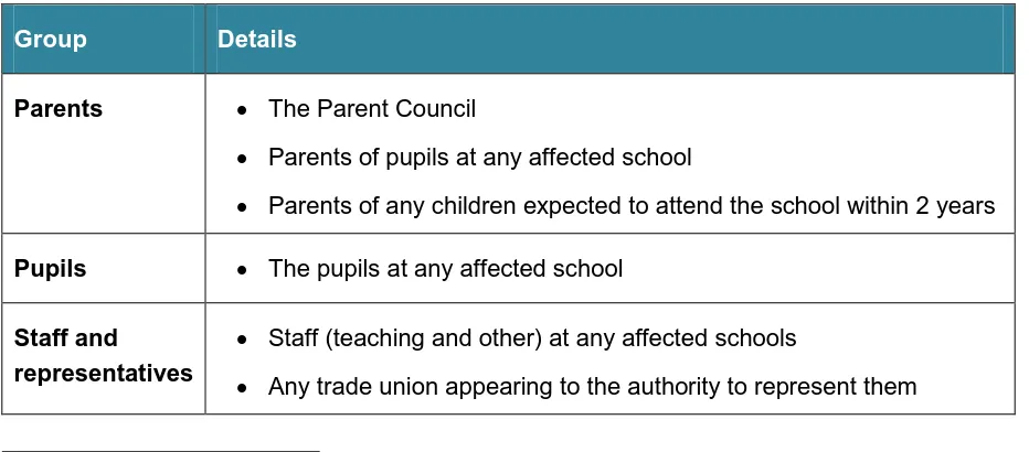 Table 2: Required consultees for potential school closures 