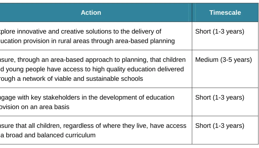 Table 3: Examples of DE actions within the Rural White Paper Action Plan 