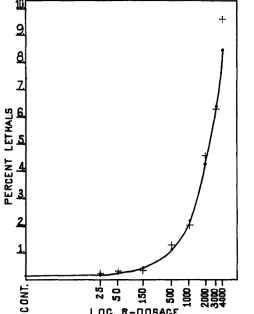 FIGURE 3. above A log dose mutation rate plot constructed from all the data in table 3