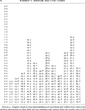 FIGURE 4. radiation experiments to show high and low mutation rate regions along the genetic map of the X Graphic record of locus determinations of 229 lethals and visibles from control and chromosome