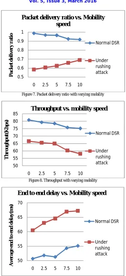 Figure 7. Packet delivery ratio with varying mobility  