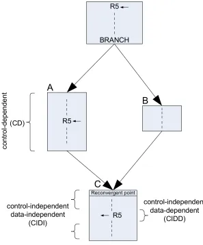 Figure  1-1: Control independence terminology. 