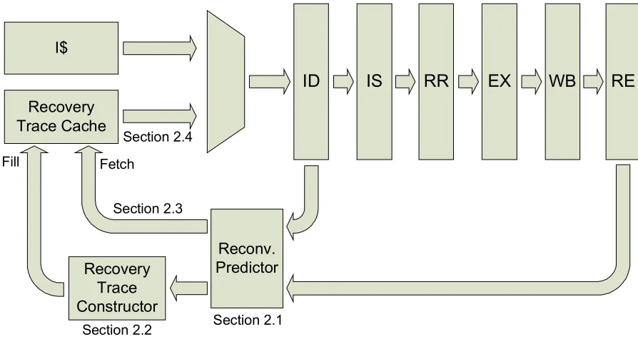 Figure  2-1: High-level view of possible trace-cache-based control independence microarchitecture