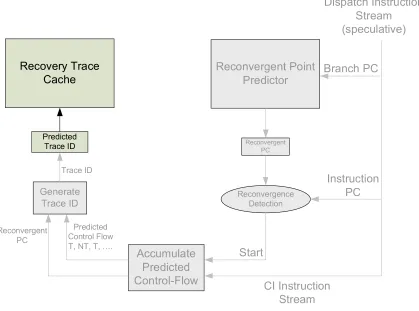 Figure  2-4: Repairing the CI region using the CIDD recovery trace from the trace cache