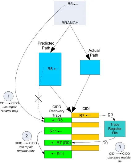 Figure  2-5: Three types of data dependences among CIDD instructions in the recovery trace