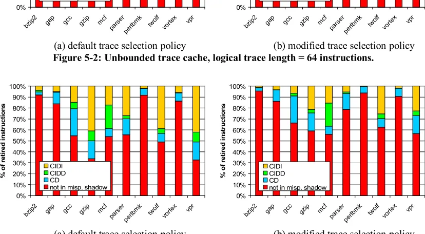 Figure  5-2: Unbounded trace cache, logical trace length = 64 instructions. 