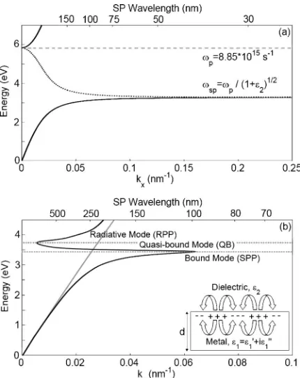 Figure 2�a� illustrates the dispersion characteristics for thismode, plotted using the dielectric function of a free electron