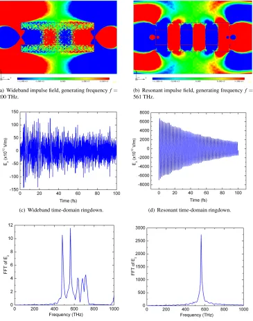 Figure 2.3: Impulse excitation analysis of a multimodal, cylindrical Si/Ag core-shellresonator
