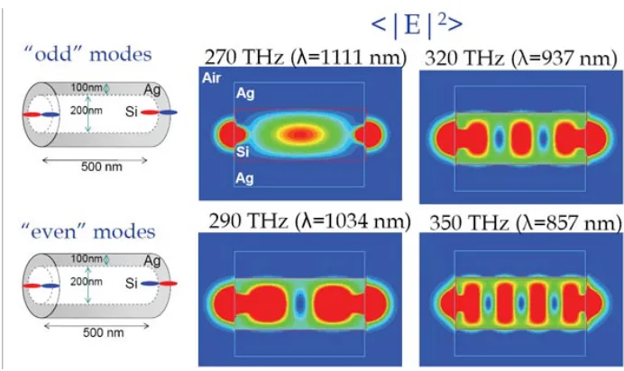Figure 2.5: Characterization of selected modes by ﬁeld divergence