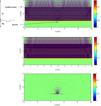 Figure 3.1: Determination of scattered ﬁelds by subtraction. Top: Total magnetic ﬁeldHtotal generated by a wave incident upon a subwavelength groove (located at x=5 µ m,z=-1 µ m) in a Si/Ag surface (z=-1µ m)