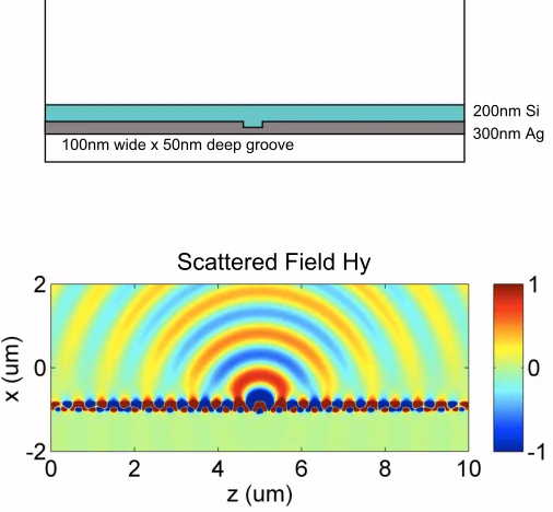 Figure 3.6:Scattering from a subwavelength groove in a Si/Ag interface.Top:Schematic of the structure, a 200 nm Si ﬁlm on a 300 nm Ag substrate, with a 100nm wide by 50 nm deep groove