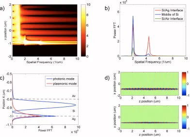 Figure 3.7: Fourier space analysis of scattering from a subwavelength groove in a thin-ﬁlm-Si on Ag surface.Mode spectrum: intensity versus spatial frequency.versus transverse position