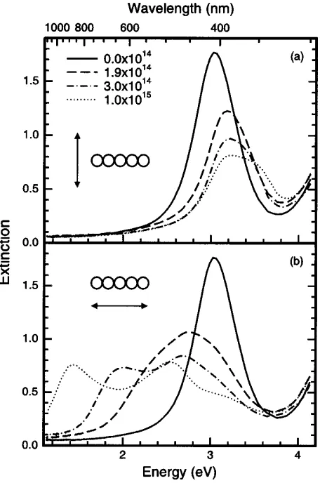 Figure 4.3: Optical extinction spectra for Ag ion exchanged and Xe irradiated BK7FIG. 3