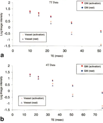FIG. 3. a: Plot of signal intensity vs. TE for gray matter ROI and vessel ROI at 7 T. b: Plot of signal intensity vs